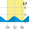 Tide chart for Jordan Point, James River, Virginia on 2024/05/17