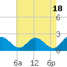 Tide chart for Jordan Point, James River, Virginia on 2024/05/18