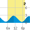 Tide chart for Jordan Point, James River, Virginia on 2024/05/2