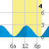 Tide chart for Jordan Point, James River, Virginia on 2024/05/4