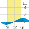 Tide chart for Joseph Bayou, Mississippi River, Mississippi on 2021/01/11