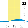 Tide chart for Joseph Bayou, Mississippi River, Mississippi on 2021/01/22