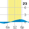 Tide chart for Joseph Bayou, Mississippi River, Mississippi on 2021/01/23