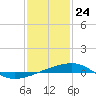Tide chart for Joseph Bayou, Mississippi River, Mississippi on 2021/01/24