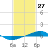 Tide chart for Joseph Bayou, Mississippi River, Mississippi on 2021/01/27
