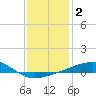Tide chart for Joseph Bayou, Mississippi River, Mississippi on 2021/01/2