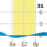 Tide chart for Joseph Bayou, Mississippi River, Mississippi on 2021/01/31