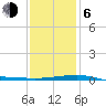 Tide chart for Joseph Bayou, Mississippi River, Mississippi on 2021/01/6
