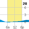 Tide chart for Joseph Bayou, Mississippi River, Mississippi on 2021/02/28