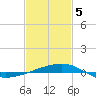 Tide chart for Joseph Bayou, Mississippi River, Mississippi on 2021/02/5