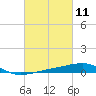 Tide chart for Joseph Bayou, Mississippi River, Mississippi on 2021/03/11