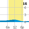 Tide chart for Joseph Bayou, Mississippi River, Mississippi on 2021/03/16