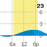 Tide chart for Joseph Bayou, Mississippi River, Mississippi on 2021/03/23