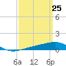 Tide chart for Joseph Bayou, Mississippi River, Mississippi on 2021/03/25