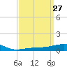 Tide chart for Joseph Bayou, Mississippi River, Mississippi on 2021/03/27