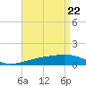 Tide chart for Joseph Bayou, Mississippi River, Mississippi on 2021/04/22