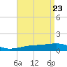 Tide chart for Joseph Bayou, Mississippi River, Mississippi on 2021/04/23