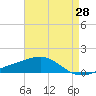 Tide chart for Joseph Bayou, Mississippi River, Mississippi on 2021/04/28