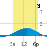Tide chart for Joseph Bayou, Mississippi River, Mississippi on 2021/04/3