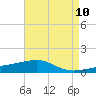 Tide chart for Joseph Bayou, Mississippi River, Mississippi on 2021/05/10