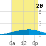 Tide chart for Joseph Bayou, Mississippi River, Mississippi on 2021/05/20