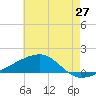 Tide chart for Joseph Bayou, Mississippi River, Mississippi on 2021/05/27