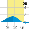 Tide chart for Joseph Bayou, Mississippi River, Mississippi on 2021/05/28