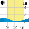 Tide chart for Joseph Bayou, Mississippi River, Mississippi on 2021/08/15