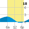 Tide chart for Joseph Bayou, Mississippi River, Mississippi on 2021/08/18