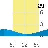 Tide chart for Joseph Bayou, Mississippi River, Mississippi on 2021/08/29