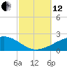 Tide chart for Joseph Bayou, Mississippi River, Mississippi on 2021/10/12