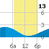 Tide chart for Joseph Bayou, Mississippi River, Mississippi on 2021/10/13