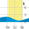 Tide chart for Joseph Bayou, Mississippi River, Mississippi on 2021/10/1