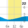 Tide chart for Joseph Bayou, Mississippi River, Mississippi on 2021/10/22