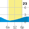 Tide chart for Joseph Bayou, Mississippi River, Mississippi on 2021/10/23