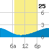 Tide chart for Joseph Bayou, Mississippi River, Mississippi on 2021/10/25