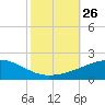 Tide chart for Joseph Bayou, Mississippi River, Mississippi on 2021/10/26
