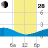 Tide chart for Joseph Bayou, Mississippi River, Mississippi on 2021/10/28