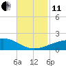Tide chart for Joseph Bayou, Mississippi River, Mississippi on 2021/11/11