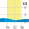 Tide chart for Joseph Bayou, Mississippi River, Mississippi on 2021/11/13