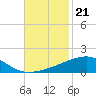 Tide chart for Joseph Bayou, Mississippi River, Mississippi on 2021/11/21