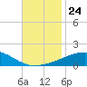 Tide chart for Joseph Bayou, Mississippi River, Mississippi on 2021/11/24