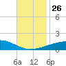 Tide chart for Joseph Bayou, Mississippi River, Mississippi on 2021/11/26