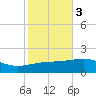 Tide chart for Joseph Bayou, Mississippi River, Mississippi on 2021/11/3