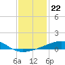 Tide chart for Joseph Bayou, Mississippi River, Mississippi on 2021/12/22