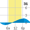 Tide chart for Joseph Bayou, Mississippi River, Mississippi on 2021/12/31
