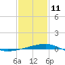 Tide chart for Joseph Bayou, Mississippi River, Mississippi on 2022/01/11