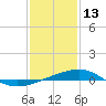 Tide chart for Joseph Bayou, Mississippi River, Mississippi on 2022/01/13