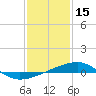 Tide chart for Joseph Bayou, Mississippi River, Mississippi on 2022/01/15