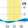 Tide chart for Joseph Bayou, Mississippi River, Mississippi on 2022/01/19